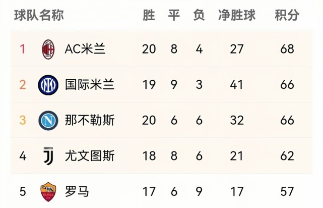 包含罗马新赛季目标明确，冲击联赛前三的词条